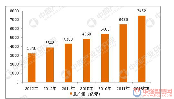 2018年回首：智能安防行业现状及重点应用领域分析