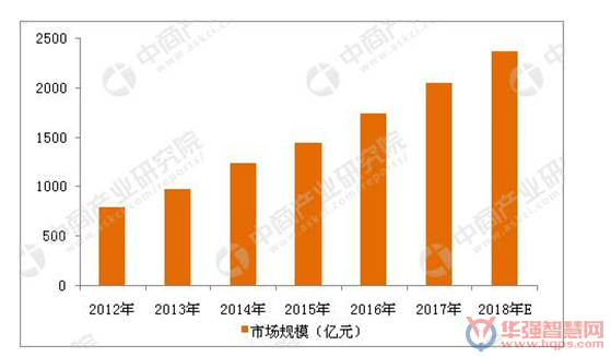 2018年回首：智能安防行业现状及重点应用领域分析