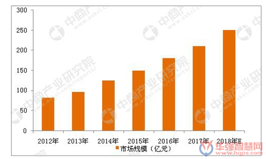 2018年回首：智能安防行业现状及重点应用领域分析