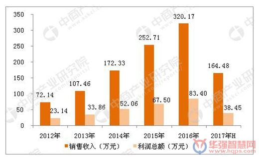 2018年回首：智能安防行业现状及重点应用领域分析