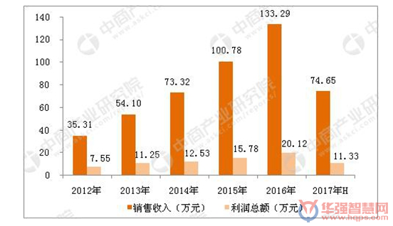 2018年回首：智能安防行业现状及重点应用领域分析