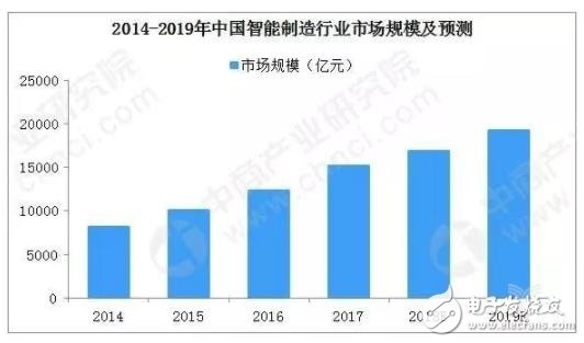 我国各省市相继推进政策加快智能制造行业对地区经济的贡献