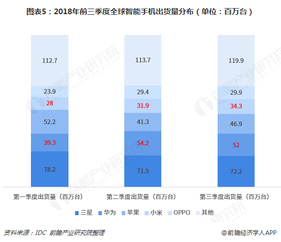 图表5：2018年前三季度全球智能手机出货量分布（单位：百万台） 