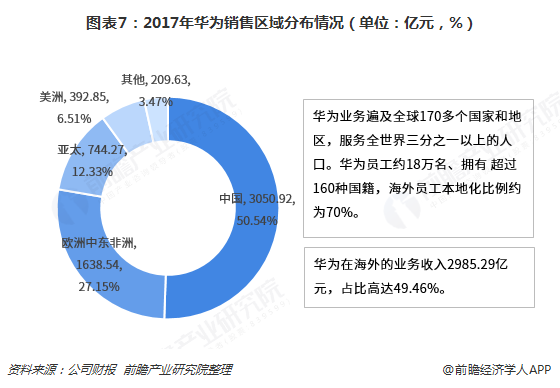  图表7：2017年华为销售区域分布情况（单位：亿元，%）