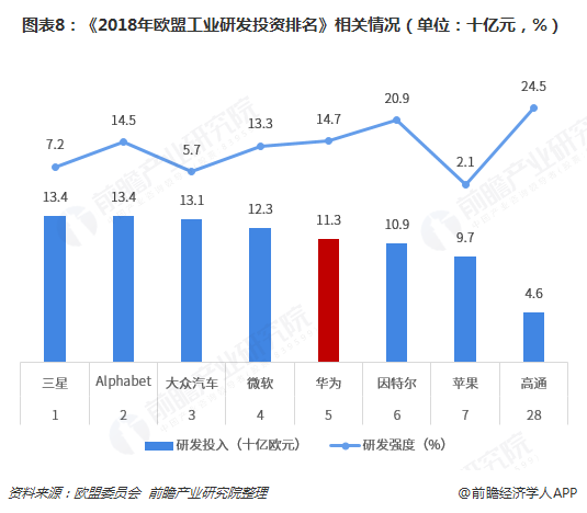 图表8：《2018年欧盟工业研发投资排名》相关情况（单位：十亿元，%） 