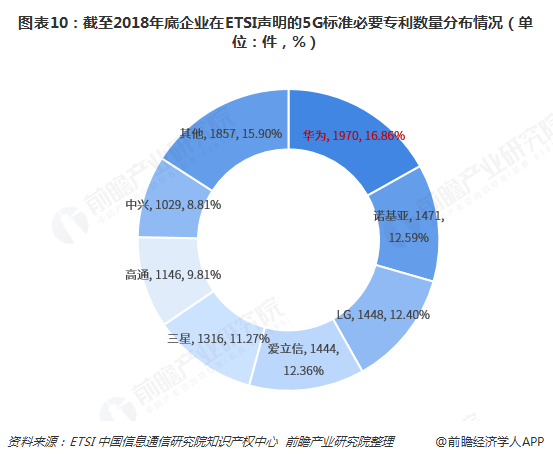 图表10：截至2018年底企业在ETSI声明的5G标准必要专利数量分布情况（单位：件，%）