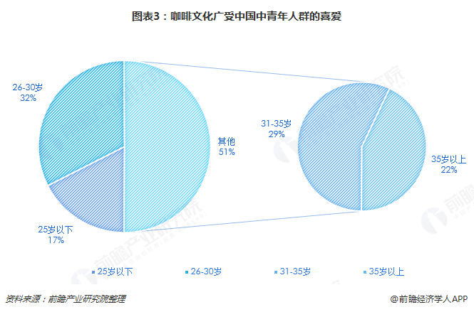 图表3：咖啡文化广受中国中青年人群的喜爱  