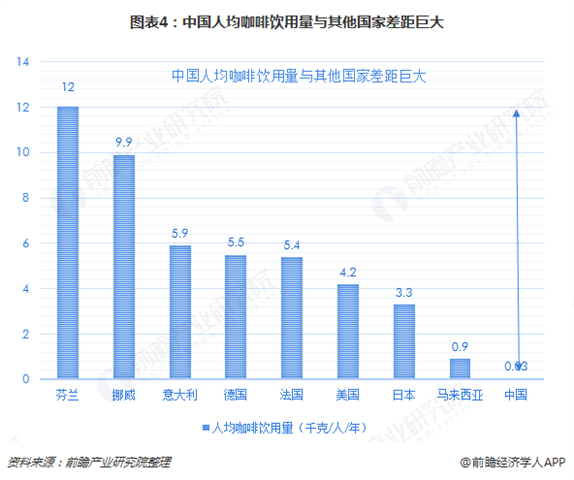 图表4：中国人均咖啡饮用量与其他国家差距巨大  