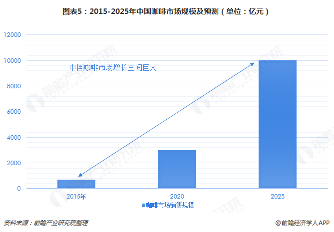 图表5：2015-2025年中国咖啡市场规模及预测（单位：亿元）  