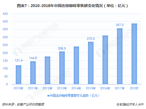 图表7：2010-2018年中国连锁咖啡零售额变化情况（单位：亿元）  