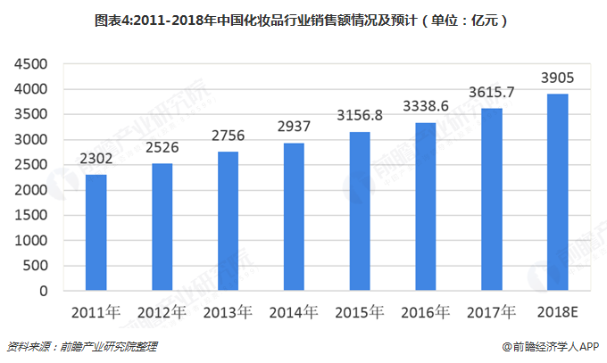 图表4:2011-2018年中国化妆品行业销售额情况及预计（单位：亿元）