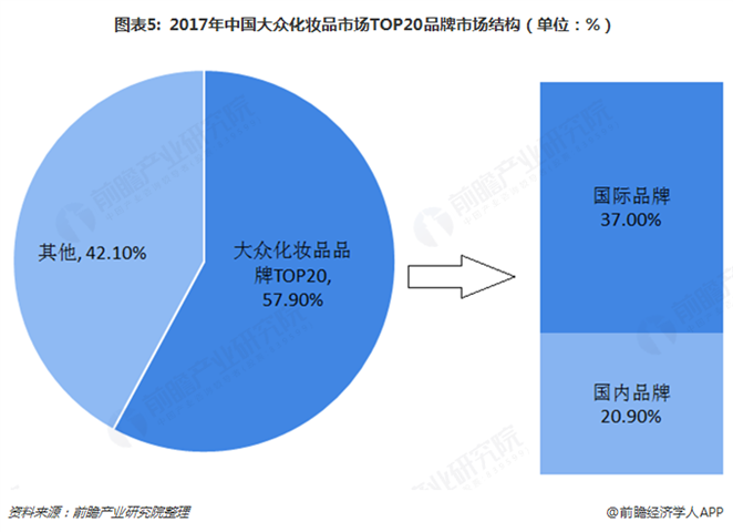 图表5: 2017年中国大众化妆品市场TOP20品牌市场结构（单位：%）