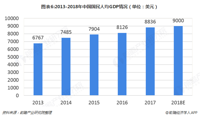 图表6:2013-2018年中国国民人均GDP情况（单位：美元）  