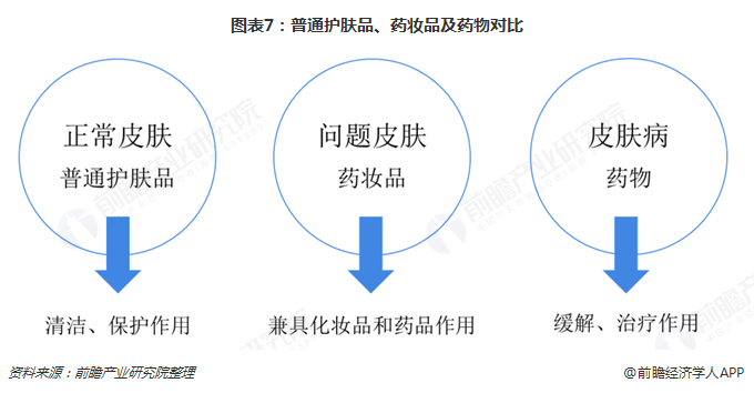 图表7：普通护肤品、药妆品及药物对比