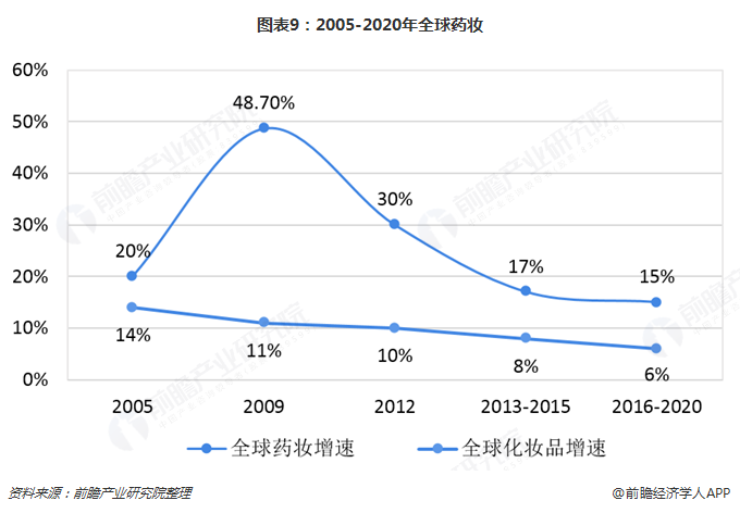 图表9：2005-2020年全球药妆&化妆品市场规模增速对比（单位：%）