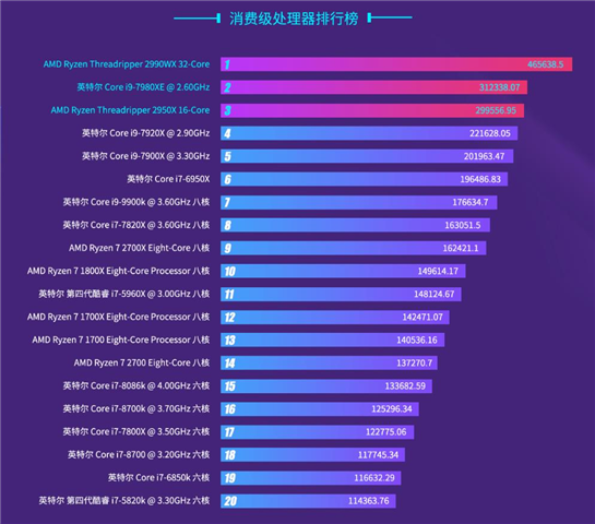 线程撕裂者夺冠!2018年硬件排行榜:GTX1060最受欢迎