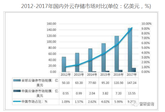 云环境下的大数据存储成为未来数据存储的发展趋势 