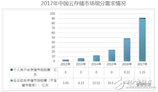 云环境下的大数据存储成为未来数据存储的发展趋势 