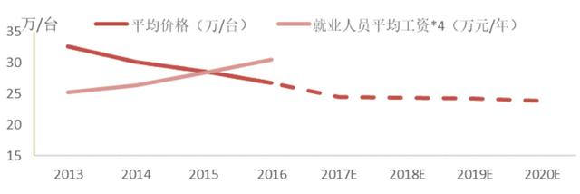 工业机器人产业深度分析