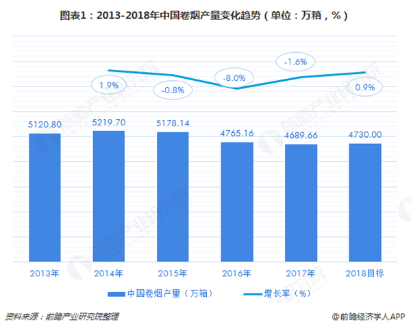 图表1：2013-2018年中国卷烟产量变化趋势（单位：万箱，%）  