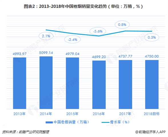 图表2：2013-2018年中国卷烟销量变化趋势（单位：万箱，%）  