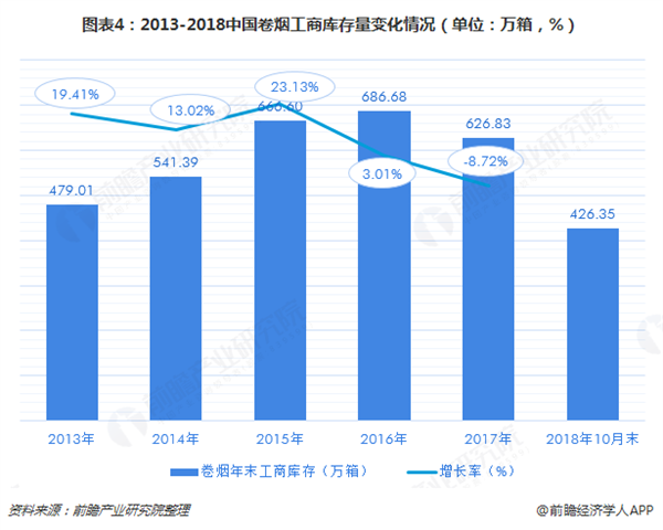 图表4：2013-2018中国卷烟工商库存量变化情况（单位：万箱，%）  