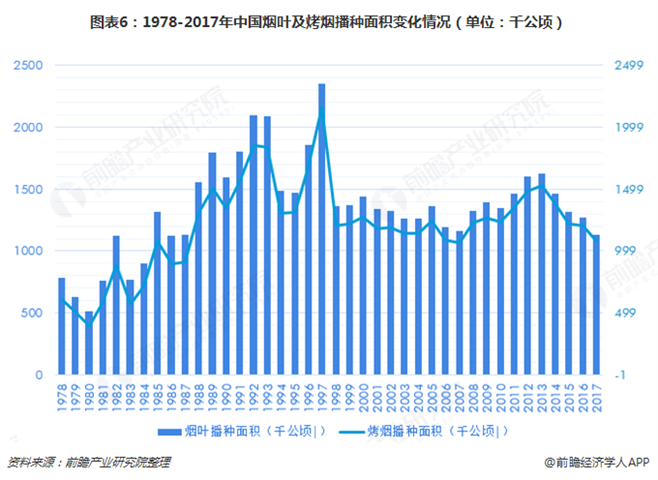 图表6：1978-2017年中国烟叶及烤烟播种面积变化情况（单位：千公顷）  