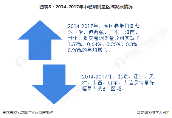 图表8：2014-2017年中卷烟销量区域发展情况  