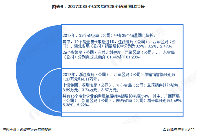 图表9：2017年33个省级局中28个销量同比增长  