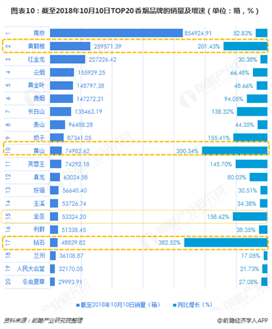 图表10：截至2018年10月10日TOP20香烟品牌的销量及增速（单位：箱，%）  