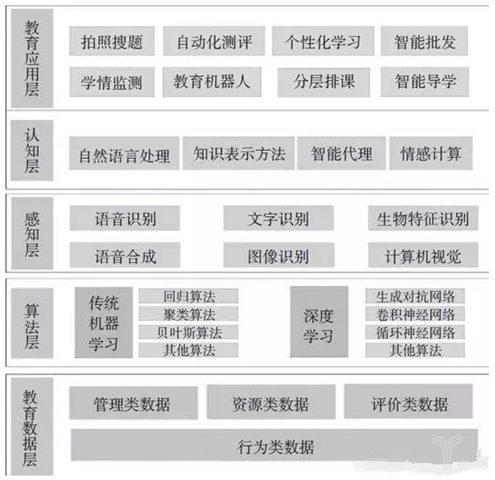 教育人工智能面临发展难题，技术路径如何突破？