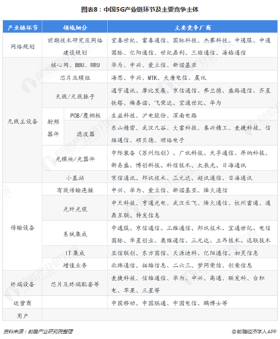 图表8：中国5G产业链环节及主要竞争主体