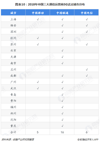 图表10：2018年中国三大通信运营商5G试点城市分布