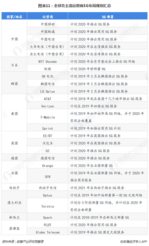 图表11：全球各主流运营商5G布局规划汇总