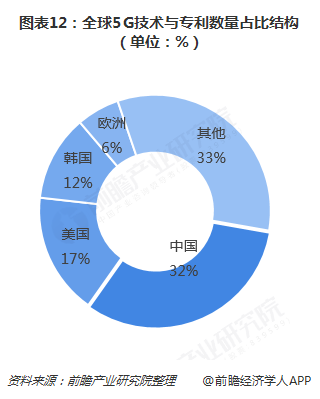 图表12：全球5G技术与专利数量占比结构（单位：%）  