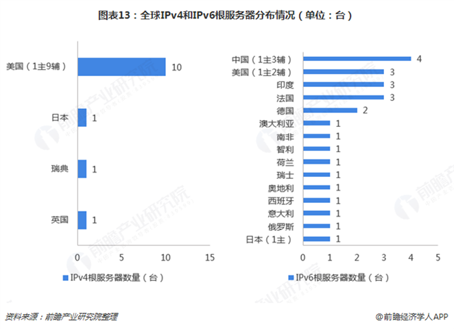 图表13：全球IPv4和IPv6根服务器分布情况（单位：台）   