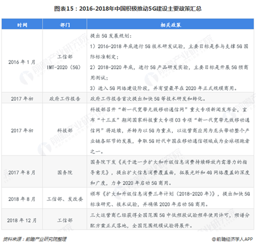 图表15：2016-2018年中国积极推动5G建设主要政策汇总