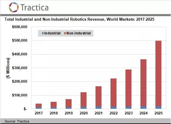 2017年非工业机器人占全球机器人市场的70%