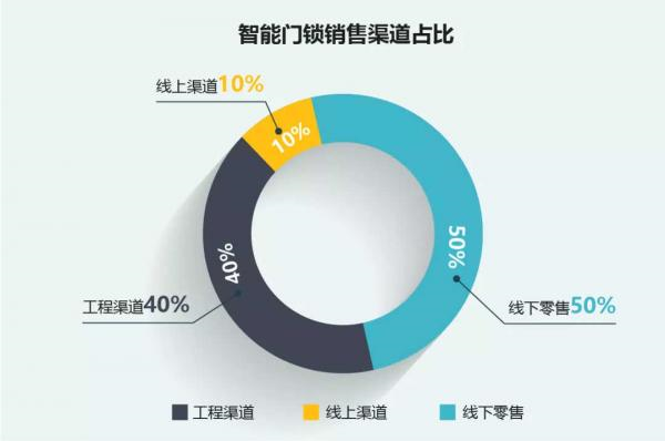 中移OneMO —— 智能门锁行业洞察