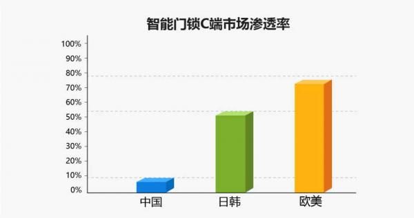 中移OneMO —— 智能门锁行业洞察