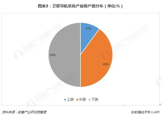 图表3：卫星导航系统产业链产值分布（单位:%）  