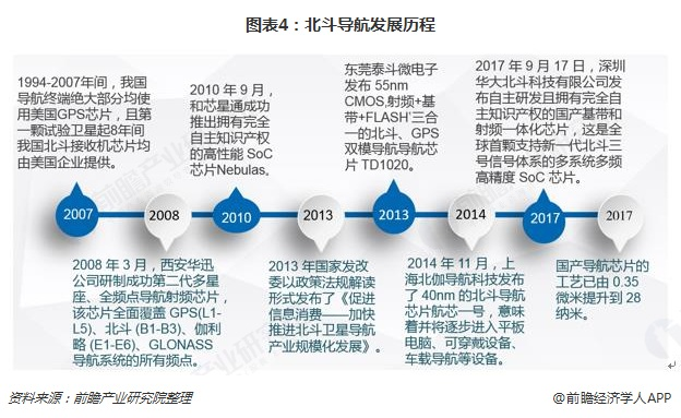 图表4：北斗导航发展历程  