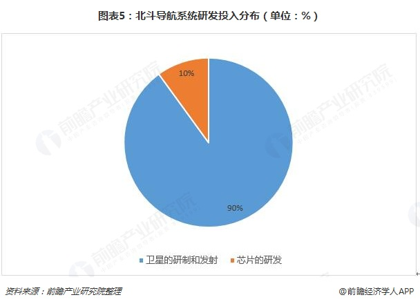 图表5：北斗导航系统研发投入分布（单位：%）