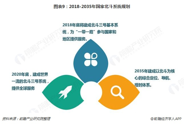 图表9：2018-2035年国家北斗系统规划  