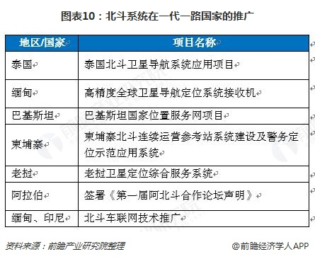 图表10：北斗系统在一代一路国家的推广