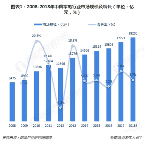 2008-2018中国家电行业市场规模及增长 