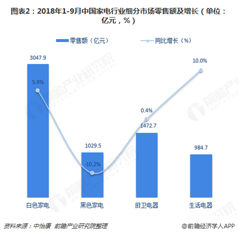 2018年1-9月中国家电行业细分市场零售额及增长 