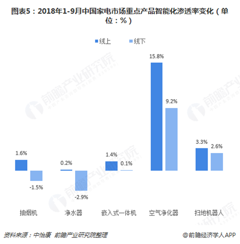 2018年1-9月中国家电市场重点产品智能化渗透率变化 