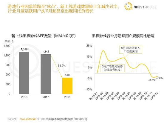 新上线手游APP数量及行业月活跃用户