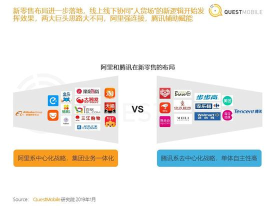 阿里、腾讯新零售布局